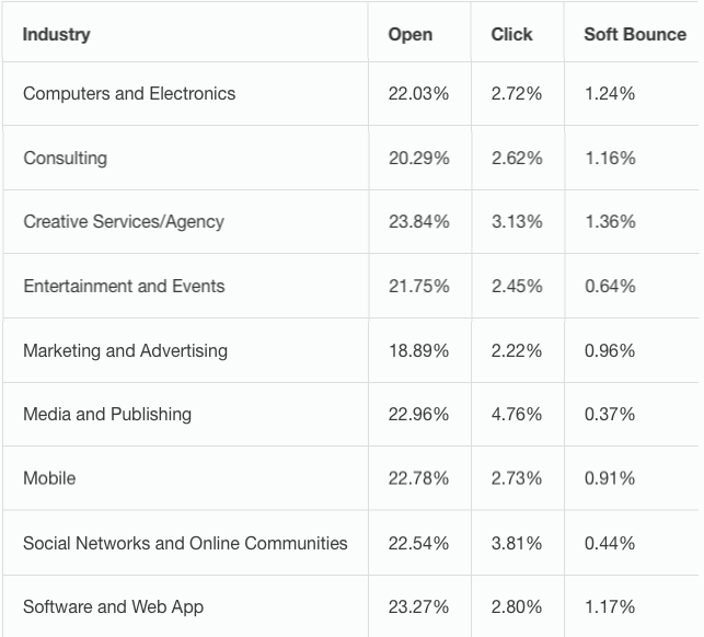 MailChimp_Benchmarks_Tech