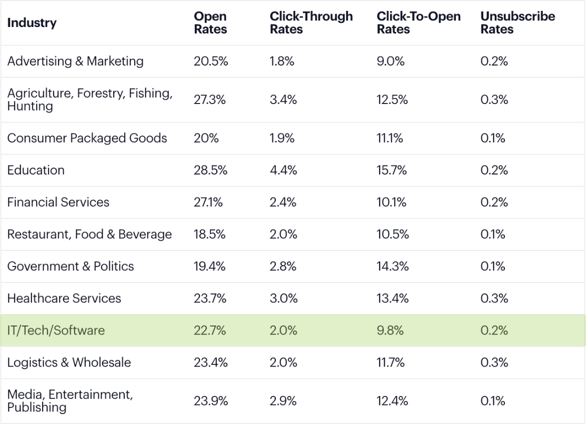 2022 Campaign Monitor Email Benchmarks