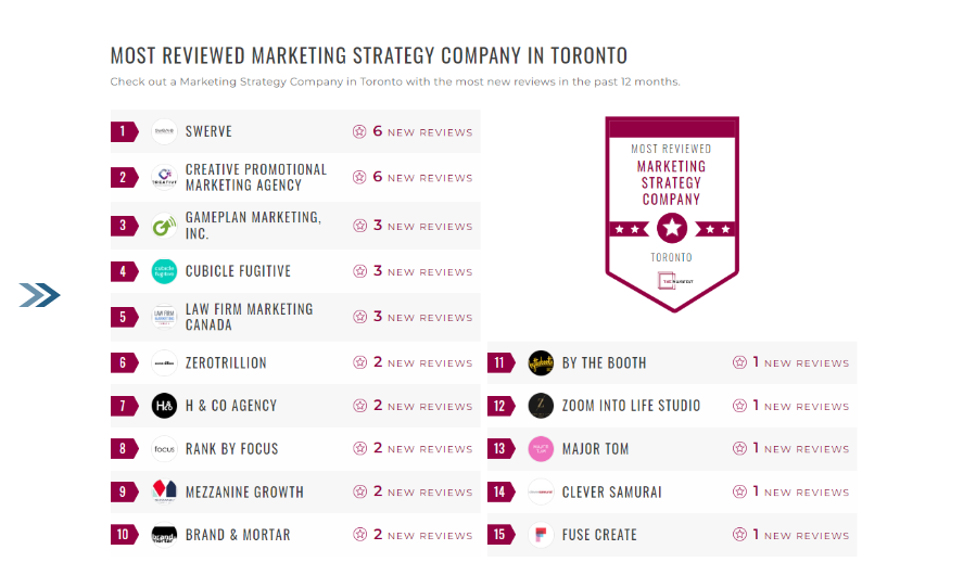 Most reviewed marketing strategy company in Toronto