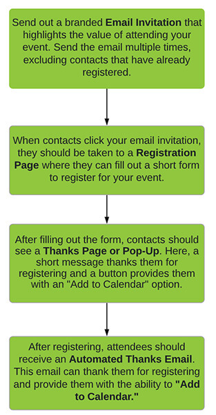 event registration process