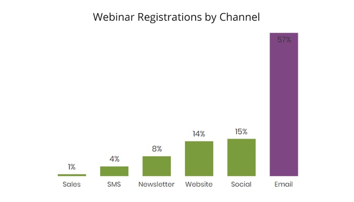 a graph showing webinar registrations by channel